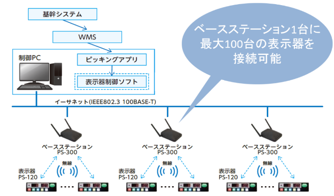 無線デジタル表示システム システム構成図