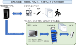 既存の倉庫のシステム変更なしに導入可能