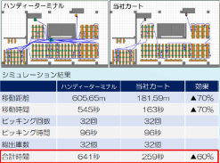 経路探索技術で作業時間短縮