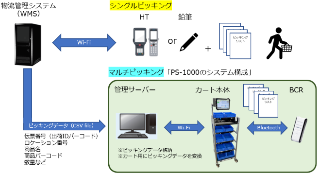 マルチピッキングカートシステム システム構成図