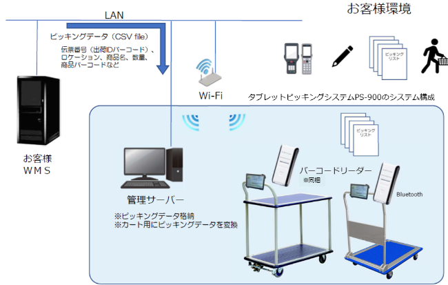 タブレットピッキングシステム システム構成図